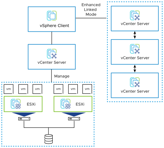 A diagram of VMware vSphere illustrating the relationship between ESXi hosts, vCenter Server, virtual machines, and vSphere Client
