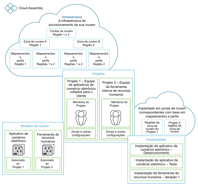 Como funciona o Cloud Assembly