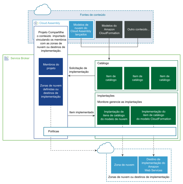 Diagrama de componentes e interações do Catálogo de Serviços