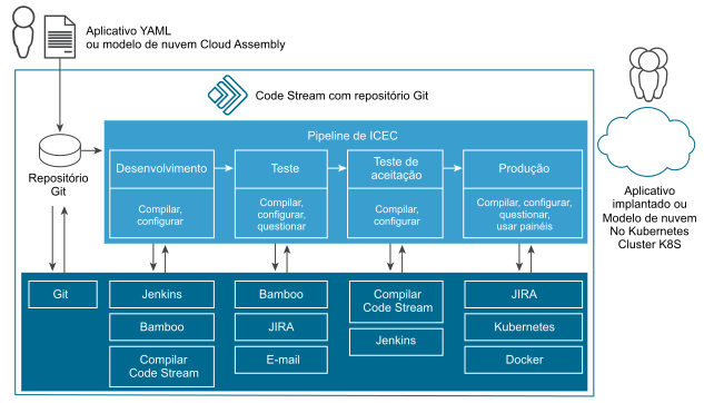 Um pipeline do VMware Code Stream integra e entrega continuamente aplicativos de código no repositório de desenvolvimento por meio de testes de compilação, testes de aceitação e implantados para produção.