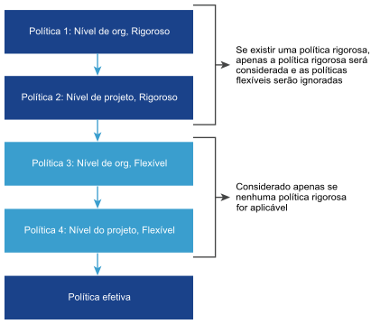 Classificação do diagrama de ordem para processamento de política