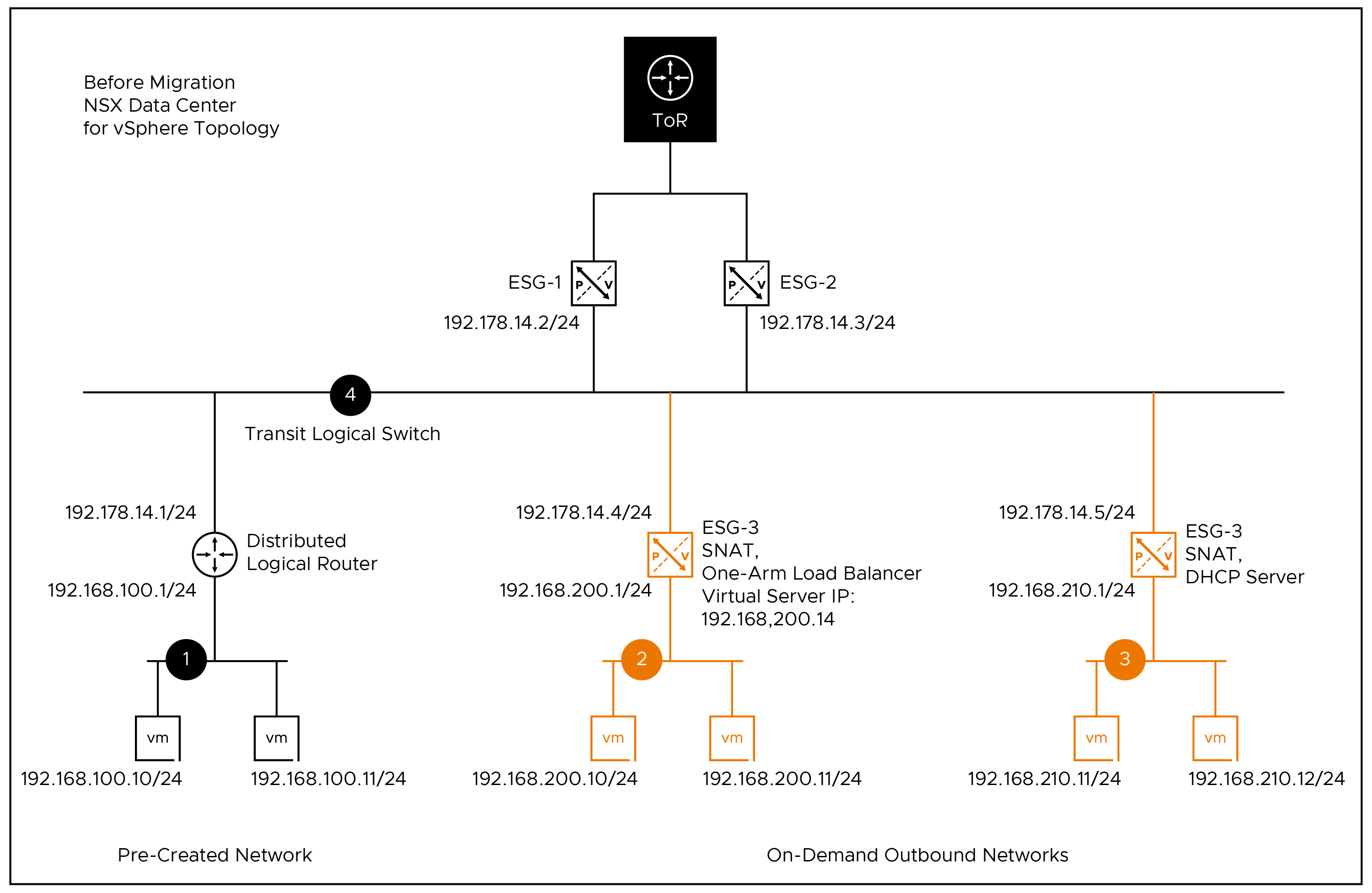 Diagrama de como um balanceador de carga ESG de braço único é tratado durante a migração do V2T