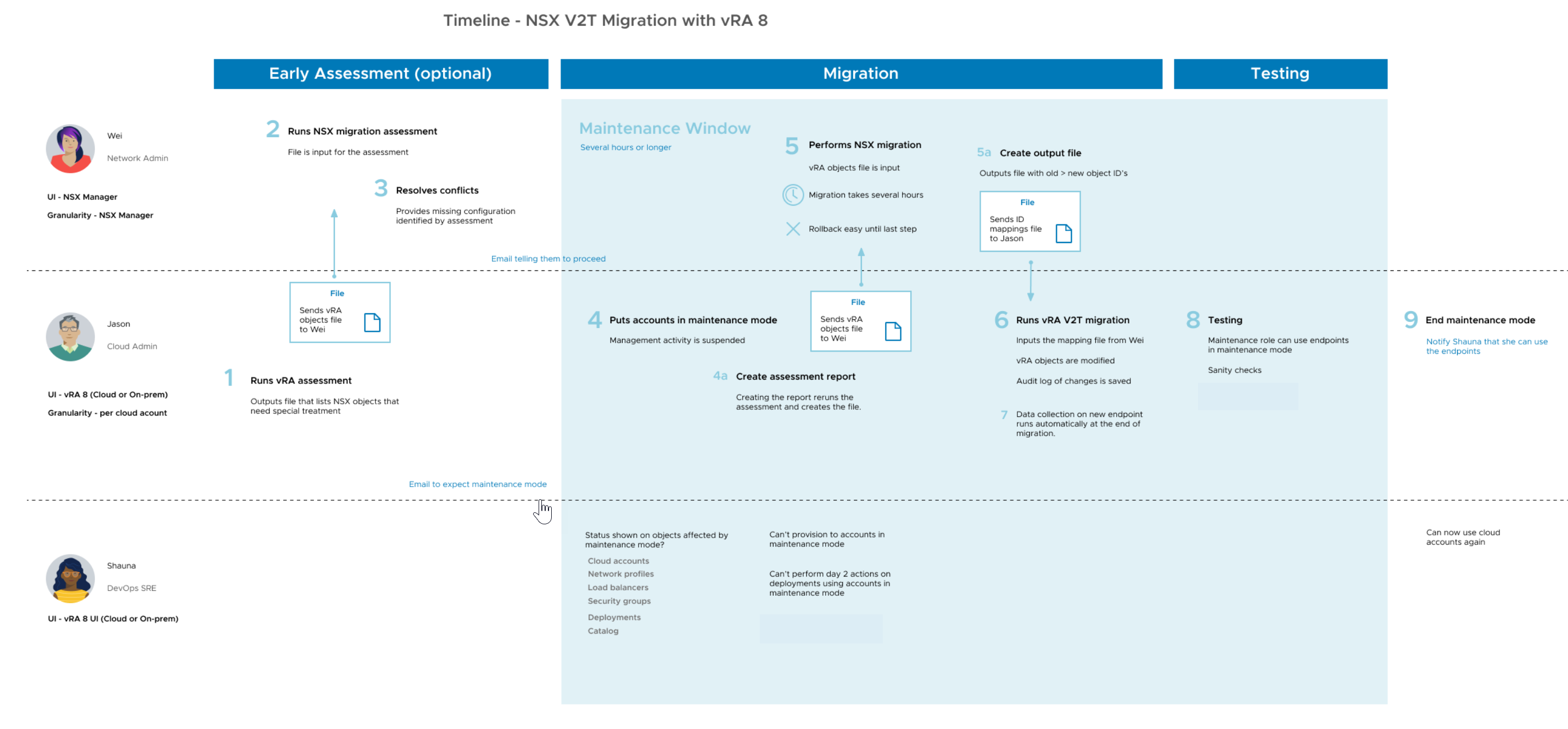 Visão geral das tarefas relacionadas ao administrador do NSX e do vRA no processo de migração do V2T.