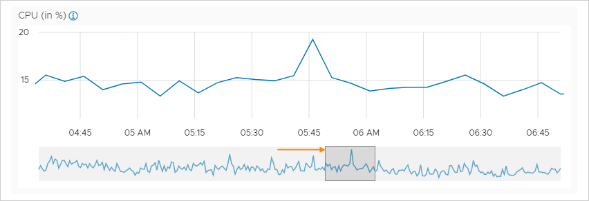 Métricas do vROps com zoom ampliado