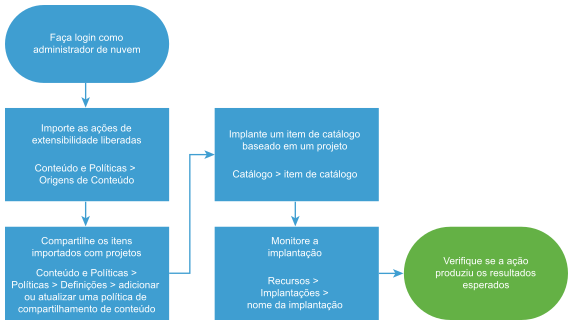 Diagrama do fluxo de trabalho de configuração de ações de extensibilidade.