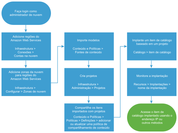 Diagrama do fluxo de trabalho para importar e implementar os modelos do CloudFormation.