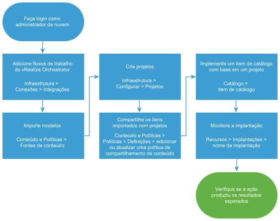 Diagrama do fluxo de trabalho de configuração do vRealize Orchestrator