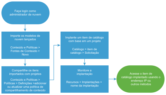 Diagrama do fluxo de trabalho para importar e implementar modelos de nuvem do Cloud Assembly.