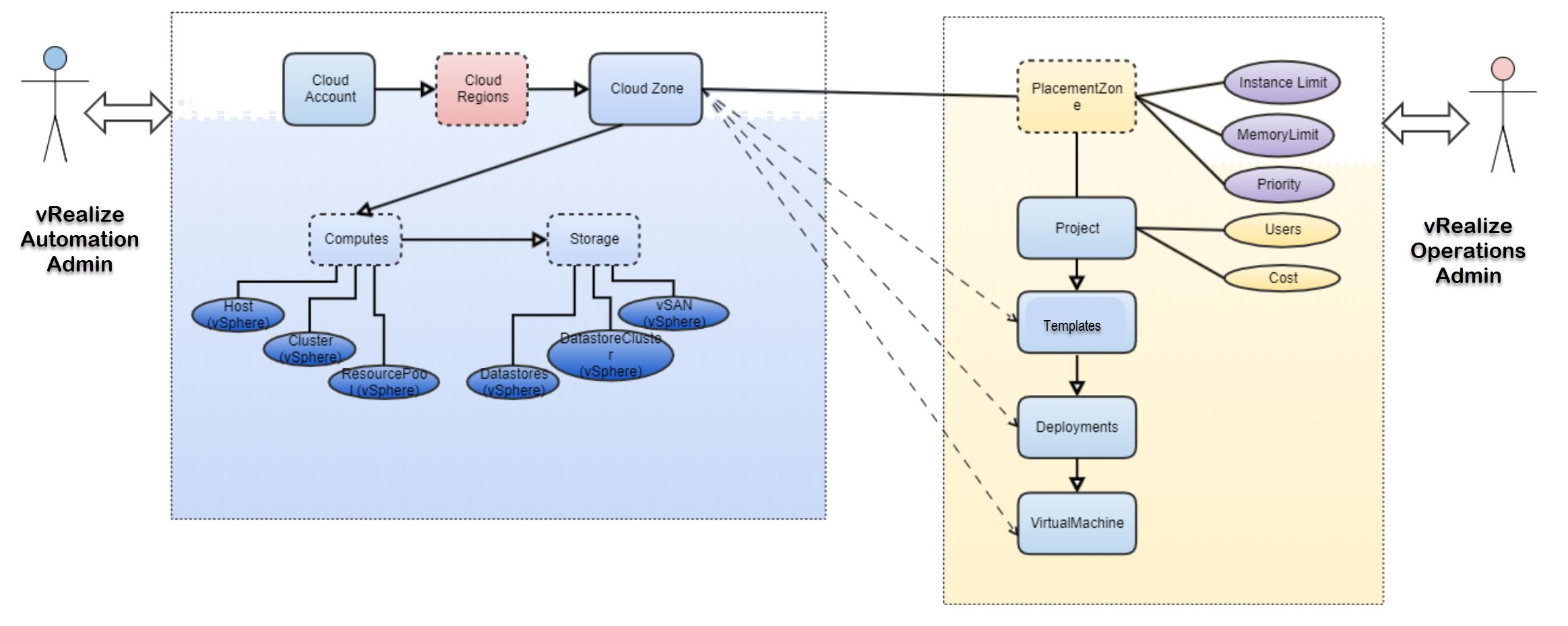 Diagrama de alertas acionáveis no vRealize Automation obtidos de métricas de coleta de dados integradas do vRealize Operations.