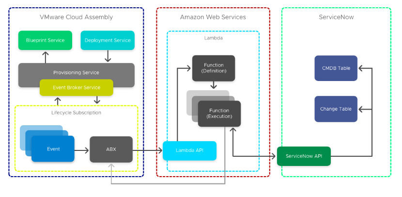 O fluxo de integração do ServiceNow passa por vários serviços e APIs do Cloud Assembly, Amazon Web Services e ServiceNow.