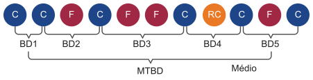 Diagrama mostrando tempos decorridos entre entrega (BD) e como o Tempo Médio entre Entregas (MTBD) é calculado.