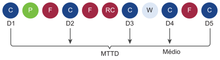 Diagrama mostrando pontos de entrega (D) e como o Tempo Médio de Entrega (MTTD) é calculado.