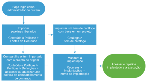 Diagrama do fluxo de trabalho para importar e implantar pipelines do Code Stream.