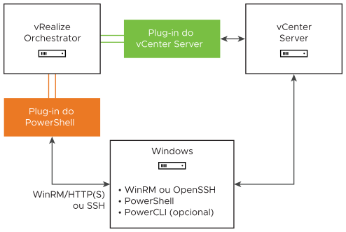 Um diagrama, que representa as relações entre os diferentes componentes do plug-in PowerShell.