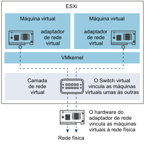 Rede virtual através de switches virtuais para ESXi
