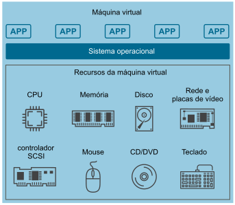 Isolamento da máquina virtual