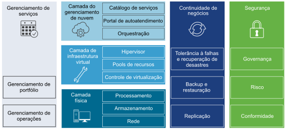 Componentes que compõem o data center definido por software