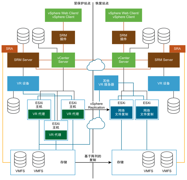 将 SRM 架构 与基于阵列的复制和 vSphere Replication 结合使用