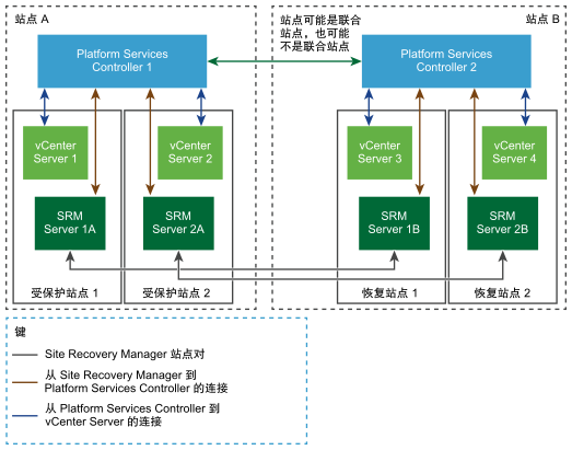 每个 Platform Services Controller 具有两个 vCenter Server 实例的双站点拓扑中的 Site Recovery Manager