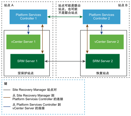 每个 Platform Services Controller 具有一个 vCenter Server 的双站点拓扑中的 Site Recovery Manager