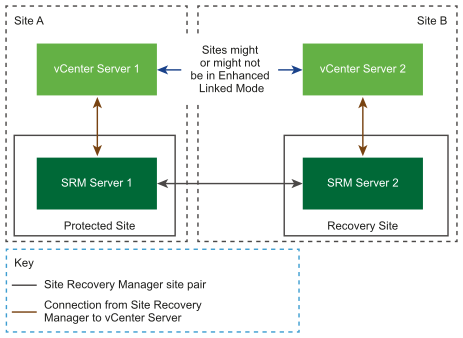 每个 Platform Services Controller 具有一个 vCenter Server 的双站点拓扑中的 Site Recovery Manager
