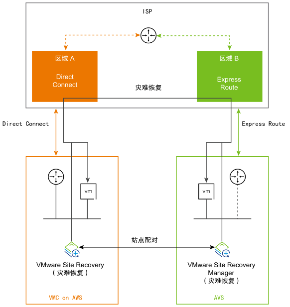 此图显示了 VMware Cloud on AWS 上的 VMware Site Recovery 与 Azure VMware 解决方案上的 Site Recovery Manager 之间的网络连接。