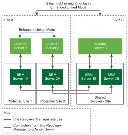 共享恢复站点拓扑中的 Site Recovery Manager