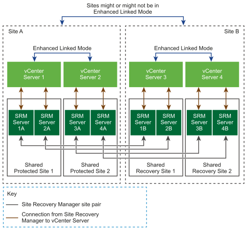 共享受保护站点和共享恢复站点配置中的 Site Recovery Manager