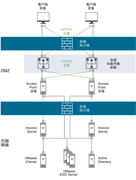 在 DMZ 中，使用前端和后端防火墙。