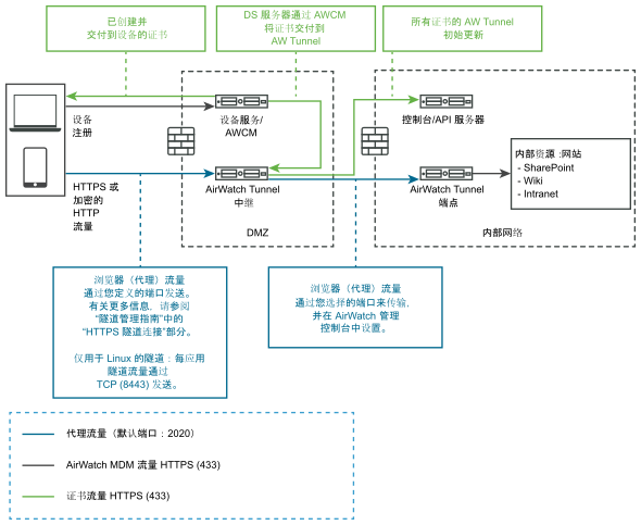 此图以图形方式展示了内部部署环境中 VMware Tunnel 的中继端点部署。