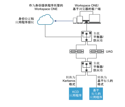 在身份桥接模式下部署的 UAG 可通过将现代 SAML 身份验证转换为 Kerberos 格式，提供对旧版应用程序的安全访问。SAML 身份验证由 WS1 云提供。