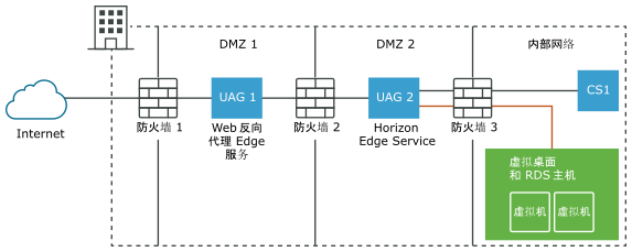 在双 DMZ 中部署 UAG 设备，其中第一个 DMZ 实例充当反向代理，第二个 DMZ 实例提供必要的 Edge 服务，并为您的虚拟桌面提供额外的安全保护功能。