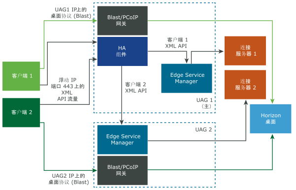 UAG 支持在 UAG 集群中自动对传入请求进行负载均衡的 HA 配置中部署