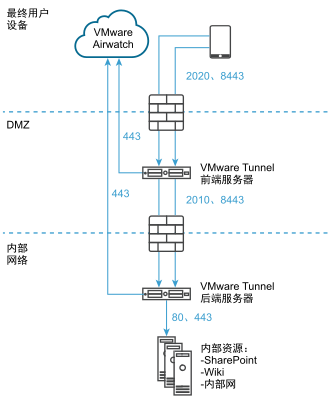 Unified Access Gateway 上的vmware Tunnel