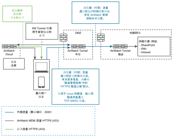 此图以图形方式展示了 SaaS 环境中 VMware Tunnel 的中继端点部署。