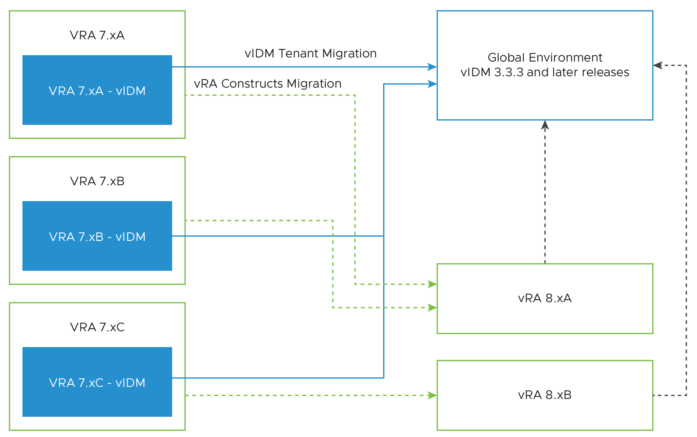 此图显示如何使用 VMware Aria Suite Lifecycle 迁移租户。vRA 7.x 租户通过 Workspace One（以前称为 vIDM）迁移到全局环境。同时，VMware Aria Automation 通过根据 vRA 7.x 租户创建 8.x 租户来构建迁移。