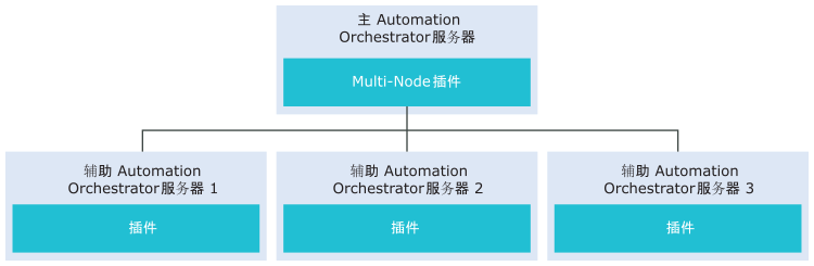 Multi-Node 插件架构，其中显示了主 Automation Orchestrator 服务器与三个辅助服务器的交互方式。