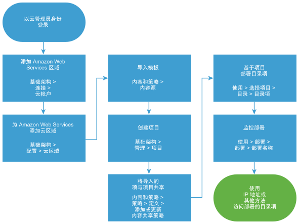导入和部署 CloudFormation 模板的工作流图。