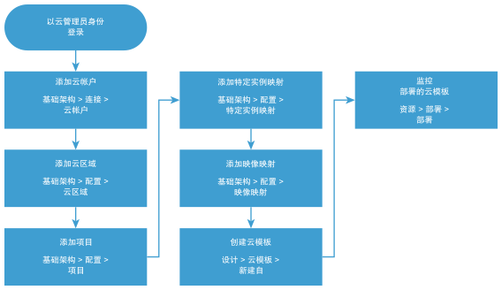 开始工作流图