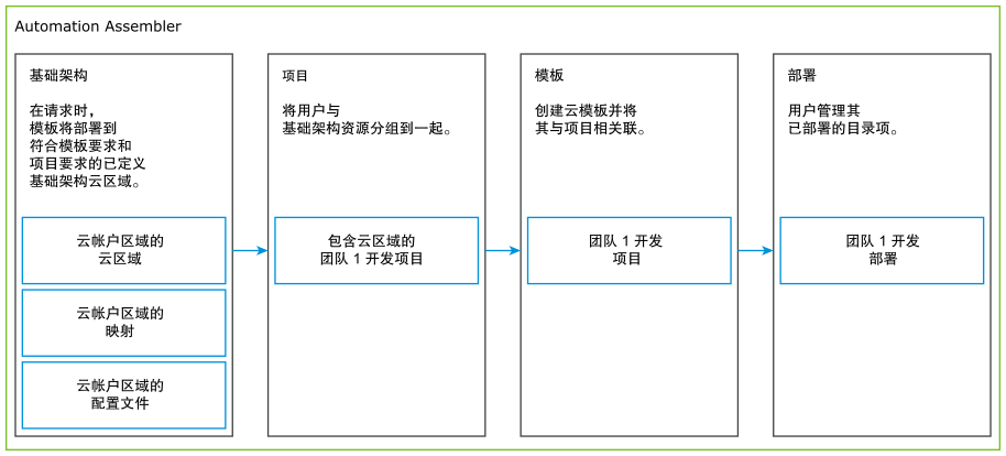 Automation Assembler 的用途。