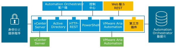 VMware Aria Automation Orchestrator 架构概览。