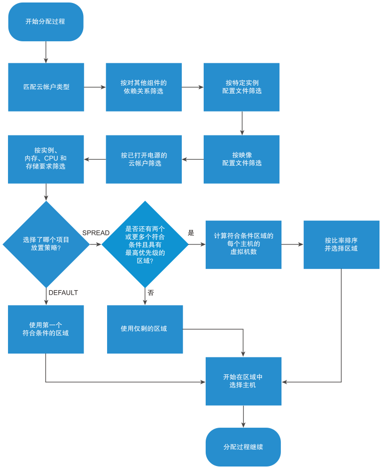 说明如何根据 default 或 spread 放置策略确定放置的工作流图。