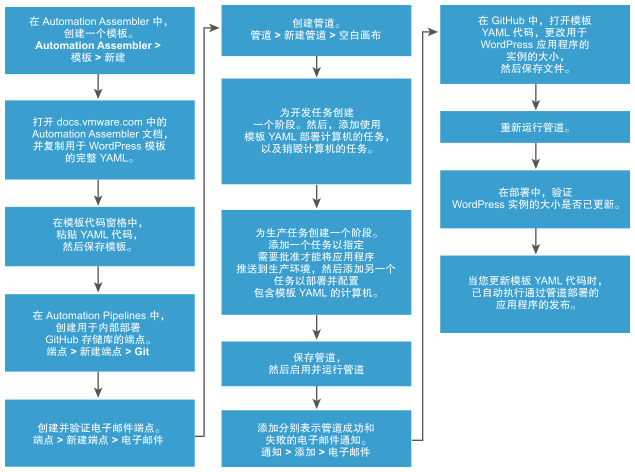 该工作流可帮助您了解自动执行从 YAML 云模板部署的应用程序的发布过程。