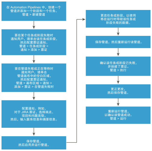 此工作流显示如何在 Automation Pipelines 中跟踪管道趋势和关键绩效指标。