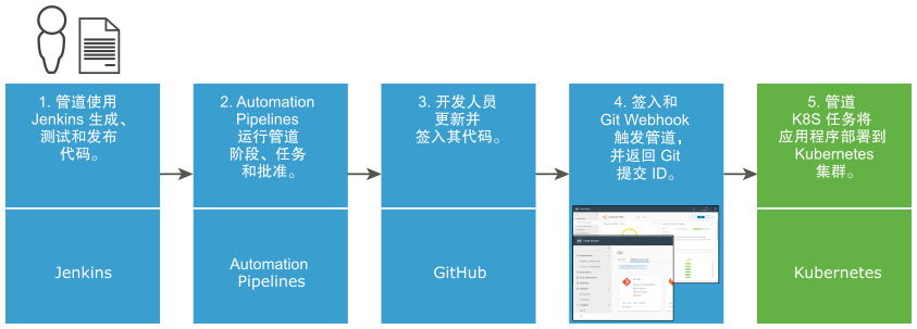 将应用程序部署到 Kubernetes 集群的工作流使用 Jenkins、Automation Pipelines、GitHub、适用于 Git 的触发器和 Kubernetes。