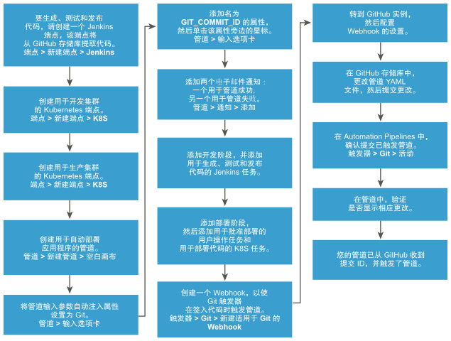 该工作流可帮助您了解将应用程序发布到 Kubernetes 集群的过程。