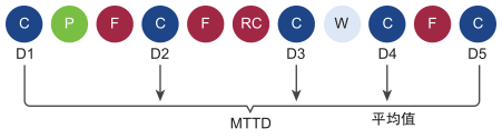 显示交付 (D) 点以及如何计算平均交付时间 (MTTD) 平均值的图表。