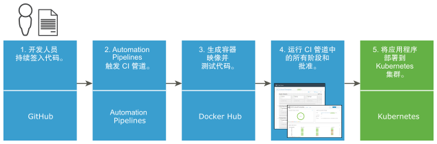 从代码签入到在 Kubernetes 集群上部署应用程序的工作流可以使用 GitHub、Automation Pipelines、Docker Hub、适用于 Git 的触发器和 Kubernetes。