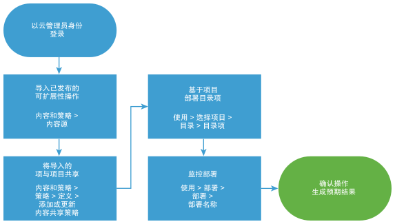 可扩展性操作设置工作流图。