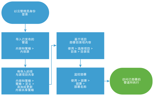 导入和部署 Code Stream 管道的工作流图。